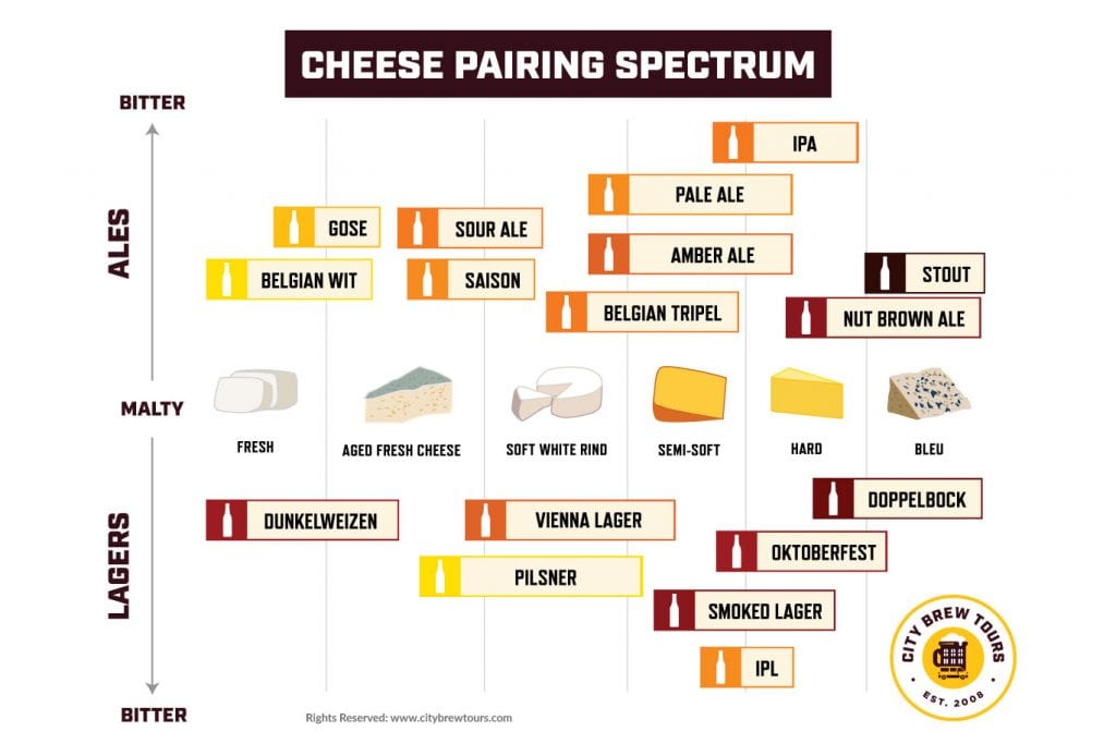 Beer &amp; Cheese Pairing Recommendations - City Brew Tours - North America ...